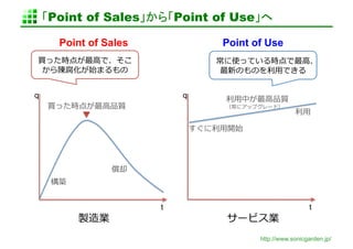 「Point of Sales」から「Point of Use」へ	

        Point of Sales	
                    Point of Use	
 買った時点が最⾼高で、そこ              ...