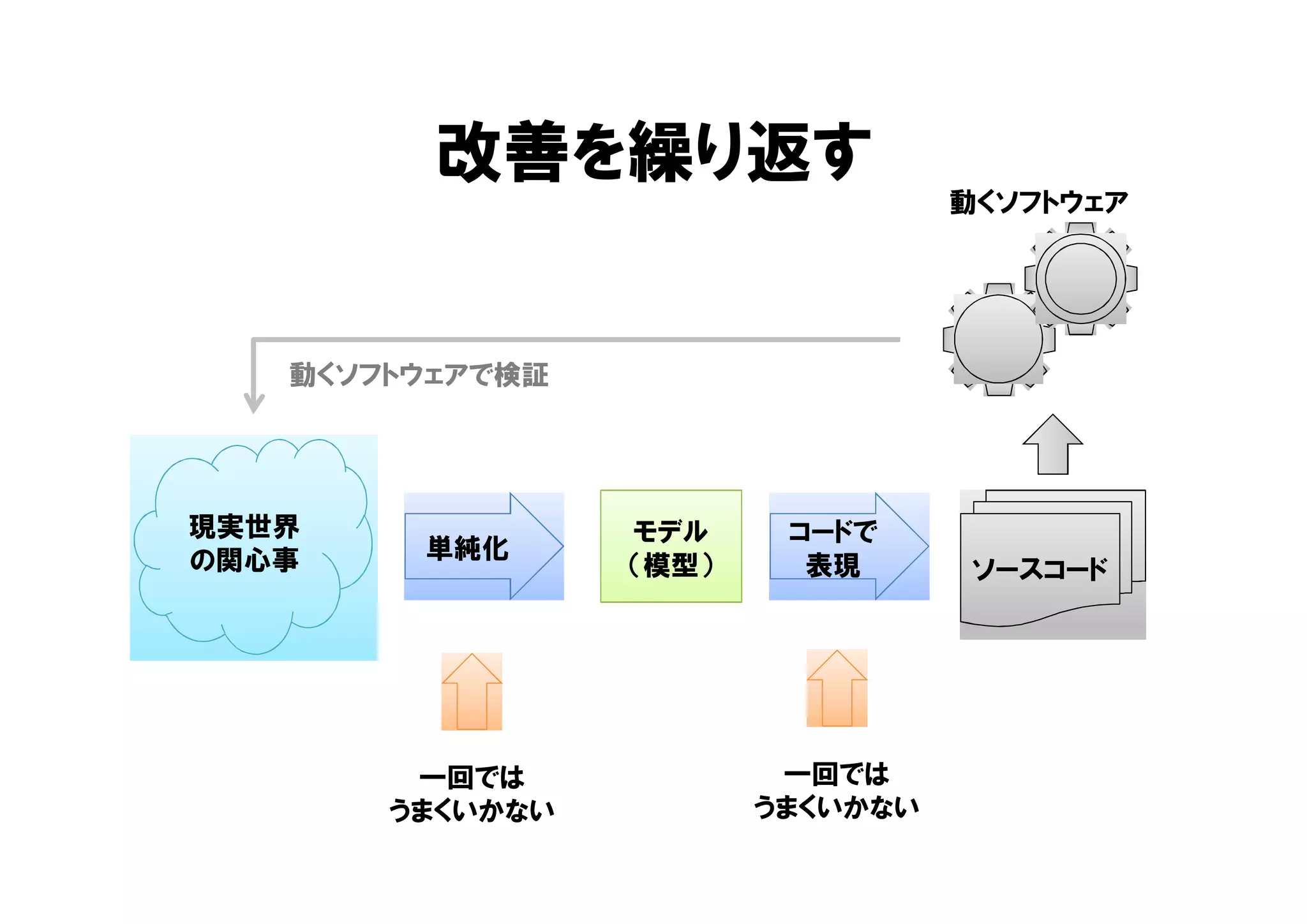 改善を繰り返す
現実世界
の関心事
モデル
（模型） ソースコード
単純化
コードで
表現
動くソフトウェア
一回では
うまくいかない
一回では
うまくいかない
動くソフトウェアで検証
 