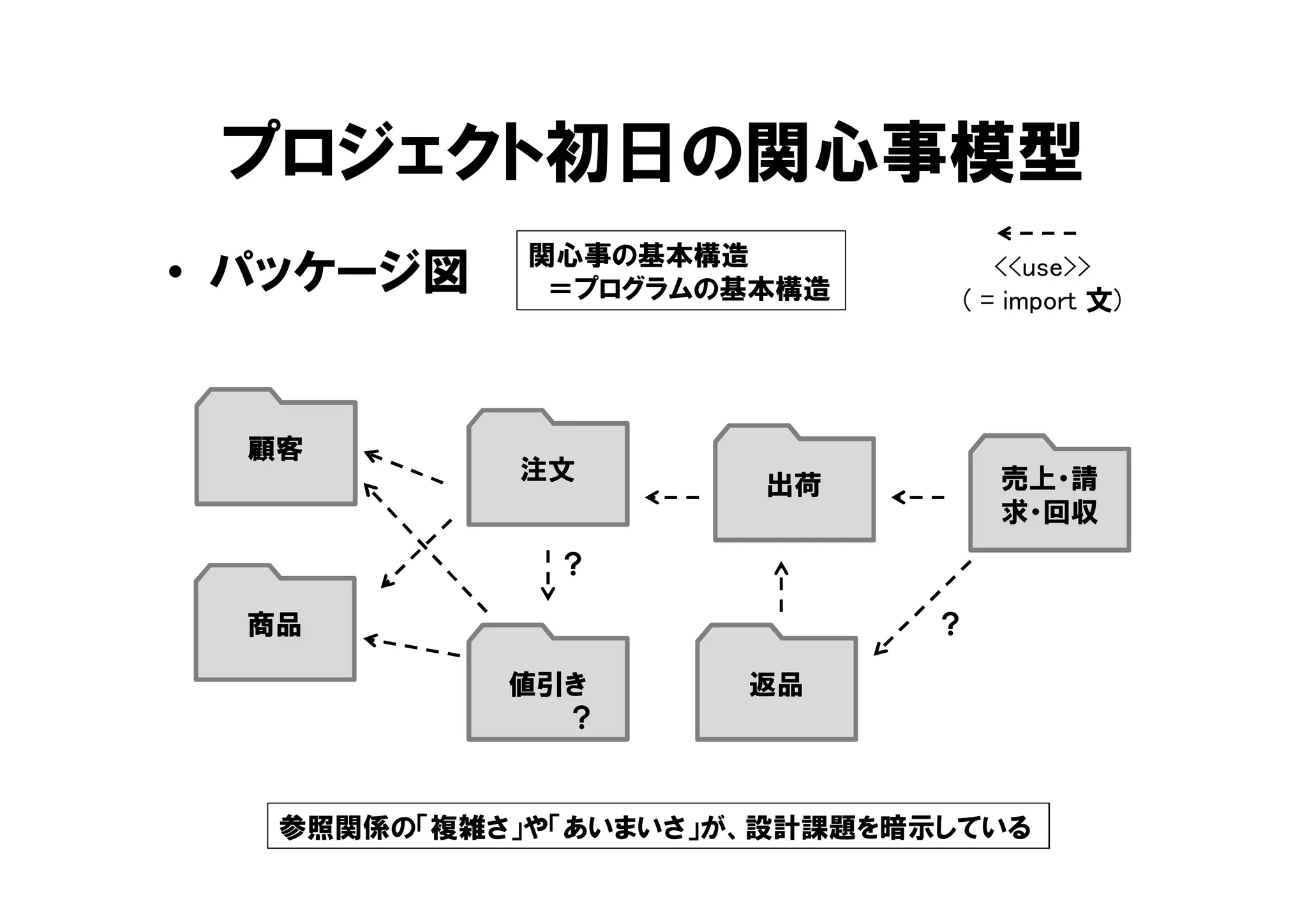 プロジェクト初日の関心事模型
• パッケージ図
顧客
商品
注文
出荷 売上・請
求・回収
値引き 返品
<<use>>
( = import 文)
関心事の基本構造
＝プログラムの基本構造
参照関係の「複雑さ」や「あいまいさ」が、設計課題を暗示している
？
？
？
 