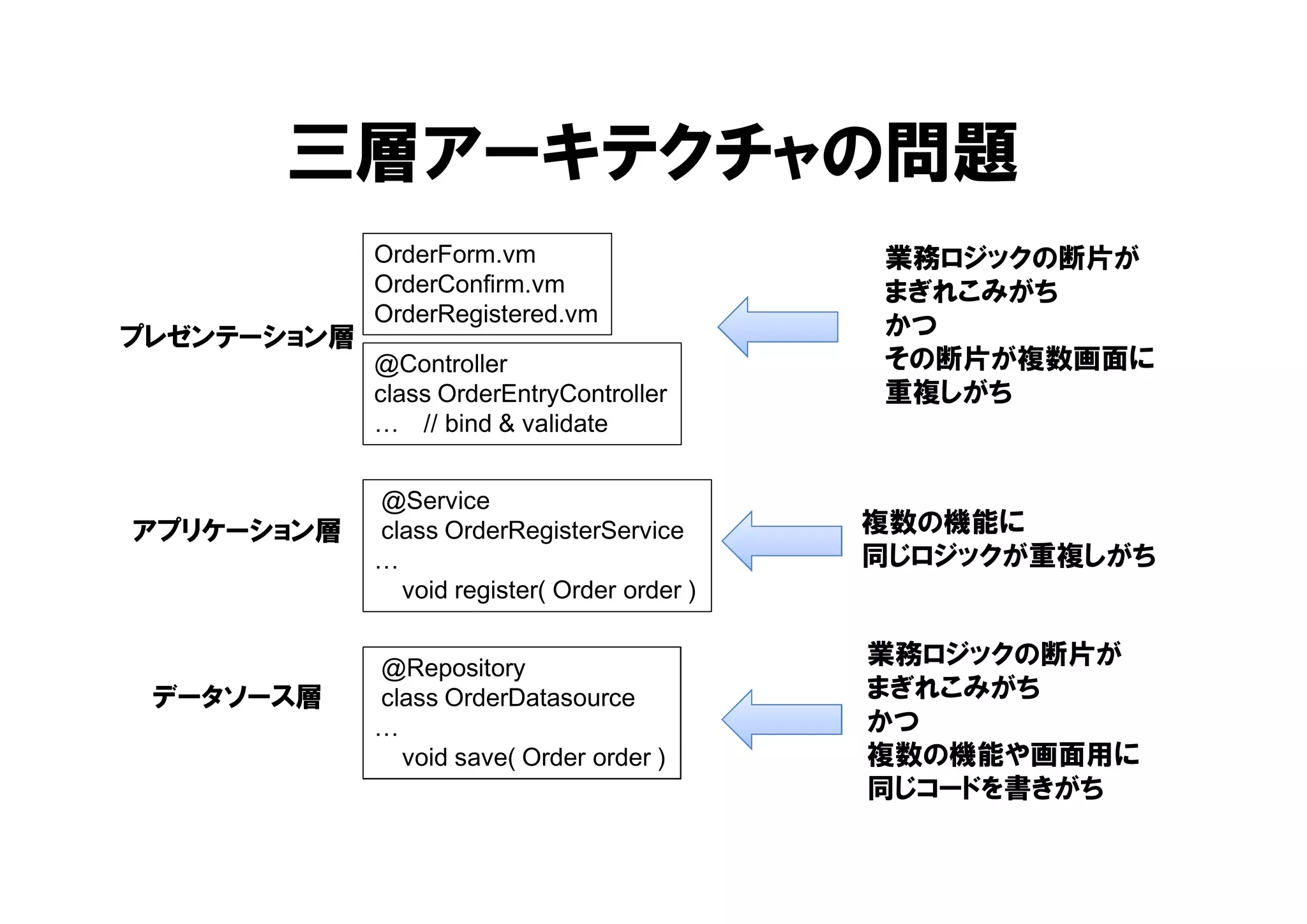 三層アーキテクチャの問題
プレゼンテーション層
アプリケーション層
データソース層
OrderForm.vm
OrderConfirm.vm
OrderRegistered.vm
@Controller
class OrderEntryController
… // bind & validate
@Service
class OrderRegisterService
…
void register( Order order )
@Repository
class OrderDatasource
…
void save( Order order )
業務ロジックの断片が
まぎれこみがち
かつ
その断片が複数画面に
重複しがち
複数の機能に
同じロジックが重複しがち
業務ロジックの断片が
まぎれこみがち
かつ
複数の機能や画面用に
同じコードを書きがち
 