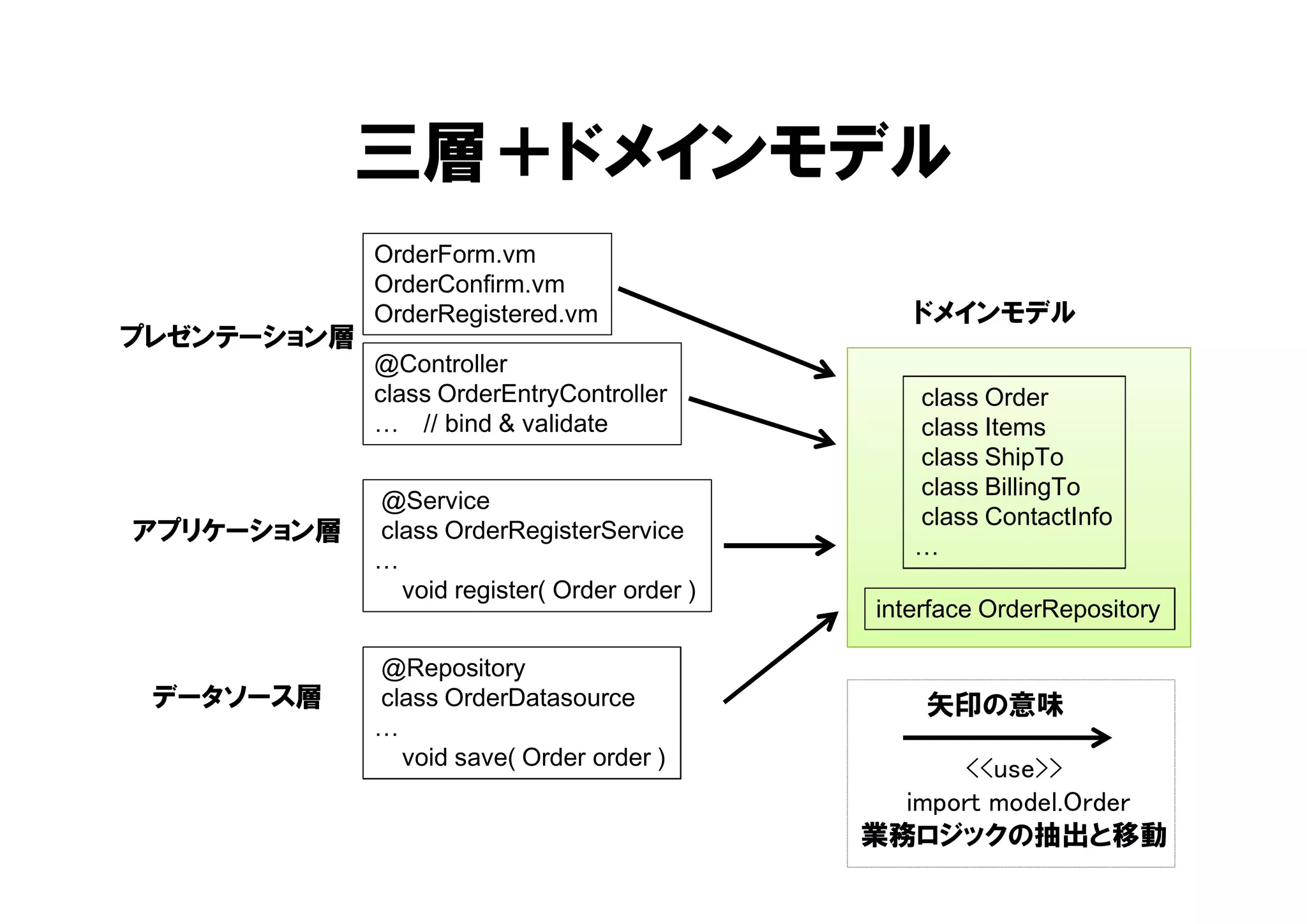 三層＋ドメインモデル
プレゼンテーション層
アプリケーション層
データソース層
OrderForm.vm
OrderConfirm.vm
OrderRegistered.vm
@Controller
class OrderEntryController
… // bind & validate
@Service
class OrderRegisterService
…
void register( Order order )
@Repository
class OrderDatasource
…
void save( Order order )
ドメインモデル
class Order
class Items
class ShipTo
class BillingTo
class ContactInfo
…
interface OrderRepository
<<use>>
import model.Order
業務ロジックの抽出と移動
矢印の意味
 
