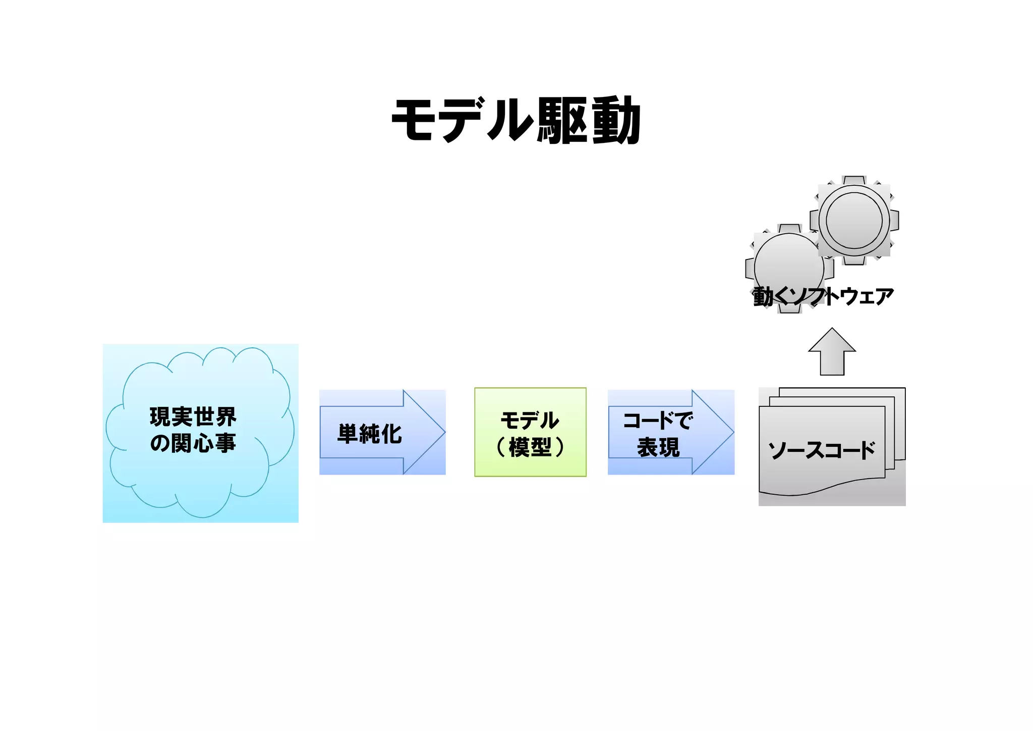 モデル駆動
現実世界
の関心事
モデル
（模型） ソースコード
単純化
コードで
表現
動くソフトウェア
 