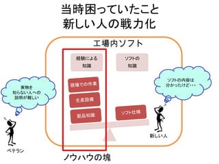 当時困っていたこと 
新しい人の戦力化 
経験による 
知識 
ソフトの 
知識 
ベテラン 
新しい人 
工場内ソフト 
ソフトの内容は 
分かったけど・・・ 
ノウハウの塊 
実物を 
知らない人への 
説明が難しい 
 