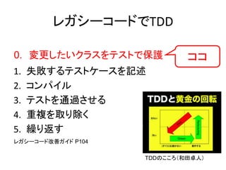 レガシーコードでTDD 
0. 変更したいクラスをテストで保護 
1. 失敗するテストケースを記述 
2. コンパイル 
3. テストを通過させる 
4. 重複を取り除く 
5. 繰り返す 
ココ 
レガシーコード改善ガイド P104 
TDDのこころ（和田卓人） 
 