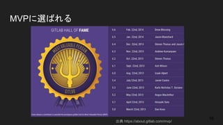MVPに選ばれる
出典 https://about.gitlab.com/mvp/
16
 