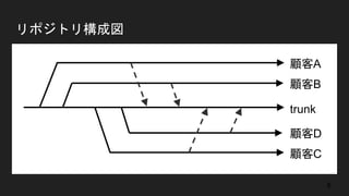 リポジトリ構成図
trunk
顧客A
顧客B
顧客C
顧客D
8
 
