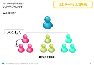 Copyright（C） Nomura Research Institute, Ltd. All rights reserved. 85
■仕事の流れ
よろしく
レフトウイングのトライ
アジャイルな開発で飯を食うまで
エピソード1より再掲
 