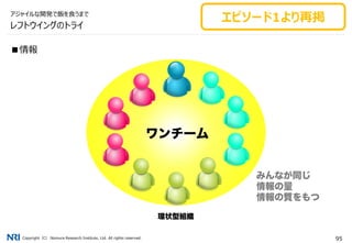 Copyright（C） Nomura Research Institute, Ltd. All rights reserved. 95
■情報
レフトウイングのトライ
アジャイルな開発で飯を食うまで
エピソード1より再掲
 