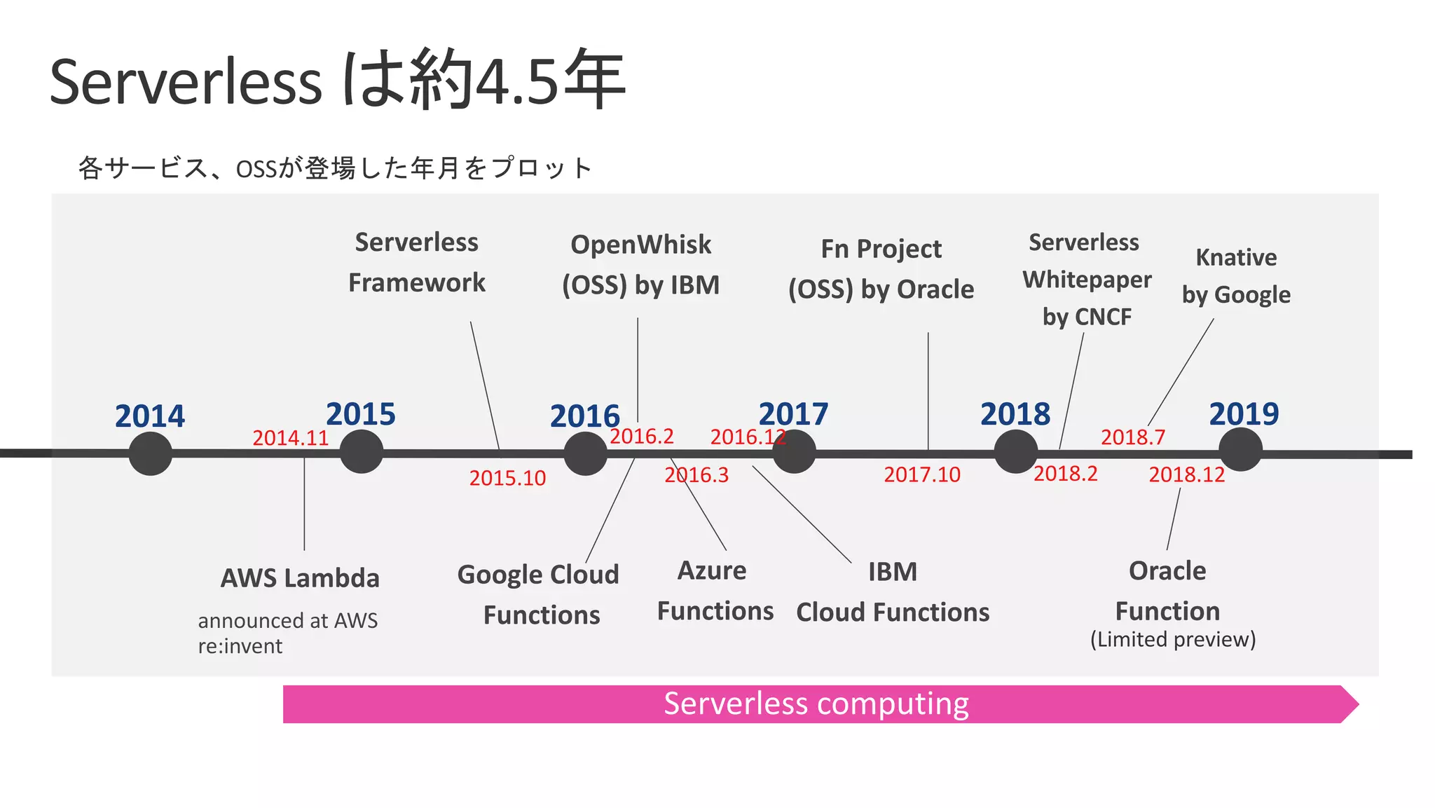 2014 2015 2016 2017 2018
AWS Lambda
2014.11
Google Cloud
Functions
Azure
Functions
2016.2
2016.3
IBM
Cloud Functions
Serverless
Framework
2015.10
2016.12
OpenWhisk
(OSS) by IBM
Fn Project
(OSS) by Oracle
2017.10
Serverless
Whitepaper
by CNCF
2018.2
2019
2018.12
Oracle
Function
2018.7
Knative
by Google
 