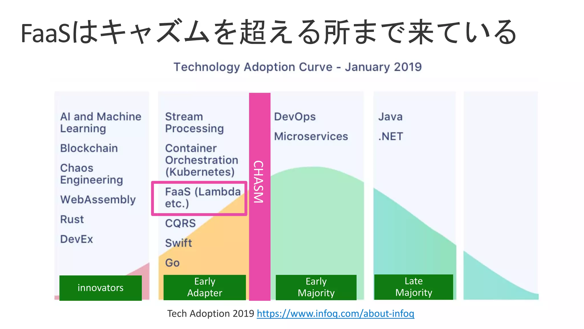 Tech Adoption 2019 https://www.infoq.com/about-infoq
CHASM
 
