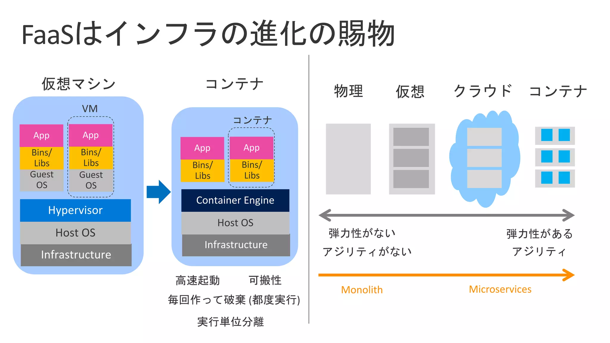 Monolith Microservices
Infrastructure
Host OS
Hypervisor
Guest
OS
Guest
OS
Bins/
Libs
Bins/
Libs
App App
Infrastructure
Host OS
Container Engine
Bins/
Libs
Bins/
Libs
App App
 