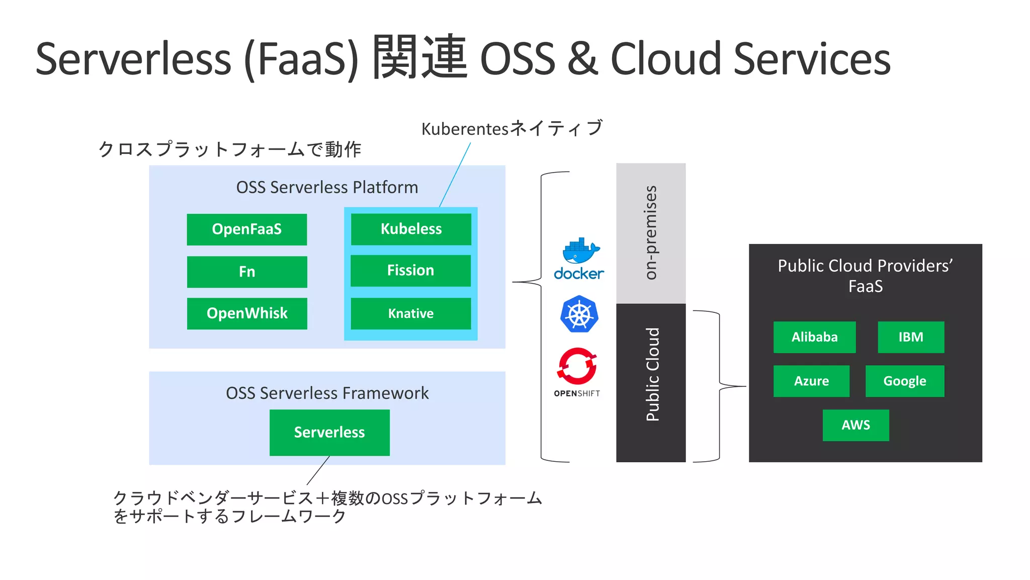 OSS Serverless Platform
OSS Serverless Framework
PublicCloud
 