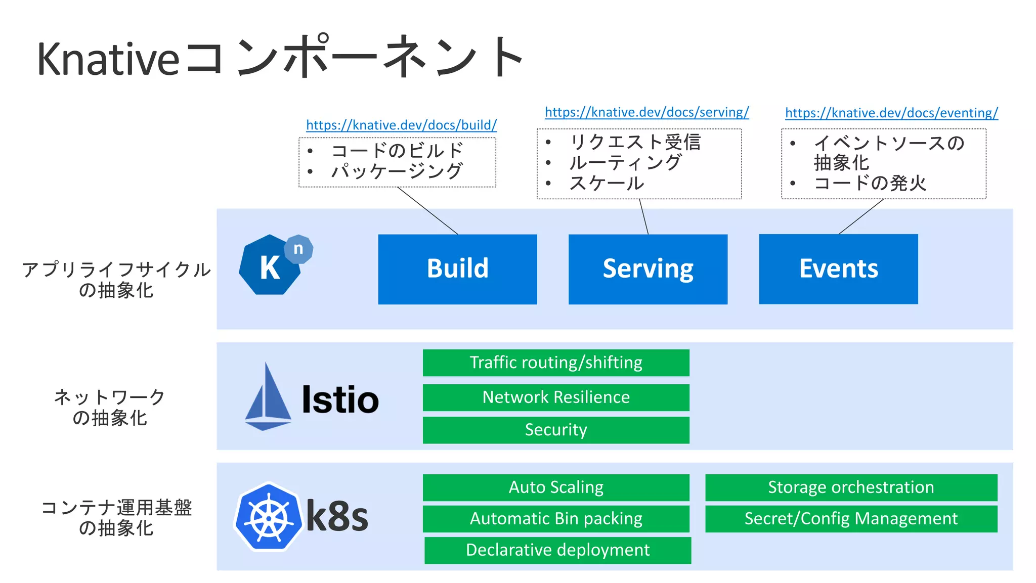 •
•
•
•
•
•
•
https://knative.dev/docs/serving/ https://knative.dev/docs/eventing/
https://knative.dev/docs/build/
 