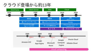 1970 1980 1990 2000 2010 2020
2006 2008 2010
Amazon EC2
Google
App Engine Microsoft
Azure
Oracle Cloud
2012
Google
Compute
Engine
Alibaba Cloud
2006.8 2008.4 2010.2 2012.5
 