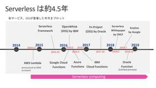 2014 2015 2016 2017 2018
AWS Lambda
2014.11
Google Cloud
Functions
Azure
Functions
2016.2
2016.3
IBM
Cloud Functions
Serverless
Framework
2015.10
2016.12
OpenWhisk
(OSS) by IBM
Fn Project
(OSS) by Oracle
2017.10
Serverless
Whitepaper
by CNCF
2018.2
2019
2018.12
Oracle
Function
2018.7
Knative
by Google
 