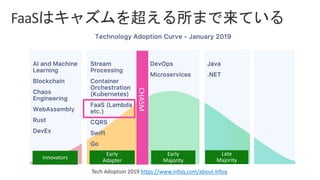 Tech Adoption 2019 https://www.infoq.com/about-infoq
CHASM
 