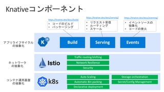 •
•
•
•
•
•
•
https://knative.dev/docs/serving/ https://knative.dev/docs/eventing/
https://knative.dev/docs/build/
 