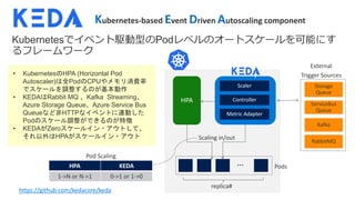 https://github.com/kedacore/keda
• Kubernetes HPA (Horizontal Pod
Autoscaler) Pod CPU
• KEDA Rabbit MQ Kafka Streaming
Azure Storage Queue Azure Service Bus
Queue HTTP
Pod
• KEDA Zero
HPA
Storage
Queue
ServiceBus
Queue
Kafka
RabbitMQ
HPA KEDA
1->N or N->1 0->1 or 1->0
…
K E D A
 