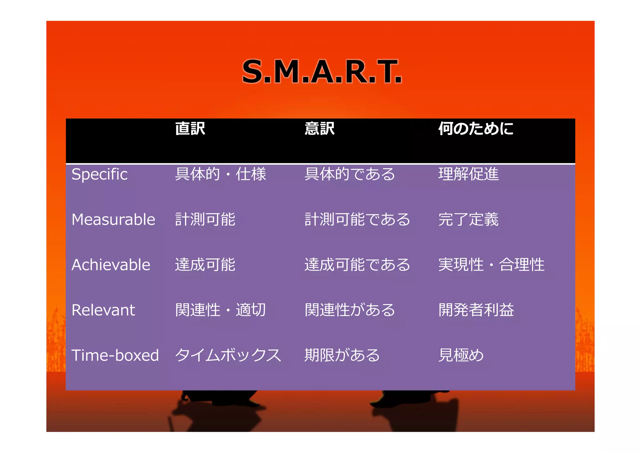 S.M.A.R.T.
             直訳        意訳        何のために

Specific     具体的・仕様    具体的である    理解促進

Measurable   計測可能      計測可能である   完了定義

Achievable   達成可能      達成可能である   実現性・合理性

Relevant     関連性・適切    関連性がある    開発者利益

Time-boxed   タイムボックス   期限がある     ⾒極め
 