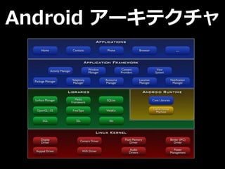 Android アーキテクチャ
 