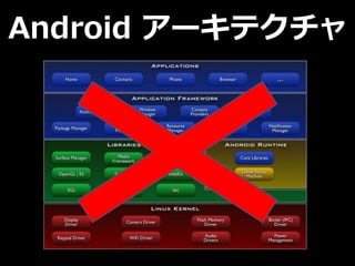 Android アーキテクチャ
 