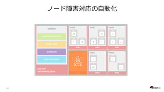 RHEL
NODE
RHEL
NODE
c
RHEL
NODE
RHEL
NODE
c
RHEL
NODE
C
C
RHEL
NODE
C
C
RED HAT
ENTERPRISE LINUX
MASTER
API/AUTHENTICATION
DATA STORE
SCHEDULER
HEALTH/SCALING
C
 