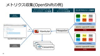 L A RS /
)
/ -
-
( - ( - ( -
( - ( - ( -
)
/ -
-
( - ( - ( -
( - ( - ( -
-
-
-
CO E
A P
L A RS
L A
L A H
OpenShift Web Console
RED HAT
CLOUDFORMS
CUSTOM
DASHBOARDS
API
26
 