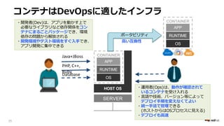 HOST OS
CONTAINER
OS
RUNTIME
APP
SERVER
CONTAINER
OS
RUNTIME
APP
AZURE
O
Java+JBoss
PHP, C++,
Ruby
Database
( )
5p e
)
p
D )
)
) OS 3
D D
O
 