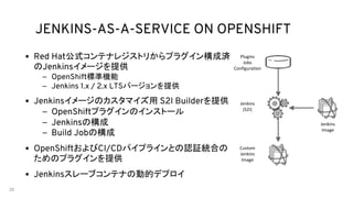 JENKINS-AS-A-SERVICE ON OPENSHIFT
• Red Hat
Jenkins
– OpenShift
– Jenkins 1.x / 2.x LTS
• Jenkins S2I Builder
– OpenShift
– Jenkins
– Build Job
• OpenShift CI/CD
• Jenkins
Plugins
Jobs
Configuration
Jenkins
(S2I)
Custom
Jenkins
Image
Jenkins
Image
 