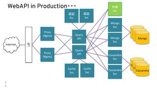 WebAPI in Production
Proxy
(Nginx)
LB
Internet
Proxy
(Nginx)
Svc Svc
Query
API
Cache
Svc
Mongo
Svc
Cassandra
Svc
Mongo
Cassandra
Query
API
Cache
Svc
Mongo
Svc
Cassandra
Svc
Mongo
Mongo
Cassandra
Cassandra
Svc
 