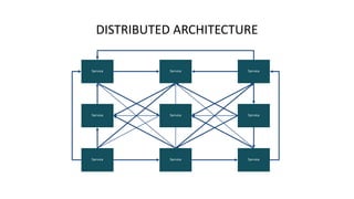 DISTRIBUTED ARCHITECTURE
Service ServiceService
Service ServiceService
Service ServiceService
 