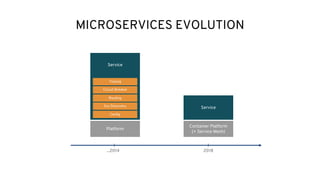 MICROSERVICES EVOLUTION
Service
Config
Svc Discovery
Routing
Circuit Breaker
Tracing
Service
Platform
Container Platform
(+ Service Mesh)
...2014 2018
 