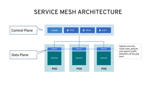 POD
ENVOY
SERVICE
POD
ENVOY
SERVICE
POD
ENVOY
SERVICE
Pilot Mixer Auth
SERVICE MESH ARCHITECTURE
Applies security,
route rules, policies
and reports traffic
telemetry at the pod
level
JaegerControl Plane
Data Plane
 