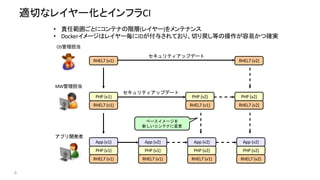 CI
RHEL7 (v1)
PHP (v1)
RHEL7 (v1)
RHEL7 (v1)
PHP (v1)
App (v1)
RHEL7 (v1)
PHP (v1)
App (v2)
RHEL7 (v1)
PHP (v2)
RHEL7 (v1)
PHP (v2)
App (v2)
RHEL7 (v2)
PHP (v2)
App (v2)
RHEL7 (v2)
PHP (v2)
RHEL7 (v2)
OS
MW
• ( )
• Docker ID
 