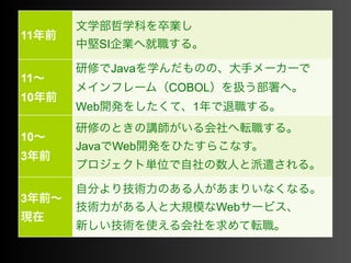 11年前文学部哲学科を卒業し 
中堅SI企業へ就職する。 
11～ 
10年前 
研修でJavaを学んだものの、大手メーカーで 
メインフレーム（COBOL）を扱う部署へ。 
Web開発をしたくて、1年で退職する。 
10～ 
3年前 
研修のときの講師がいる会社へ転職する。 
JavaでWeb開発をひたすらこなす。 
プロジェクト単位で自社の数人と派遣される。 
3年前～ 
現在 
自分より技術力のある人があまりいなくなる。 
技術力がある人と大規模なWebサービス、 
新しい技術を使える会社を求めて転職。 
 