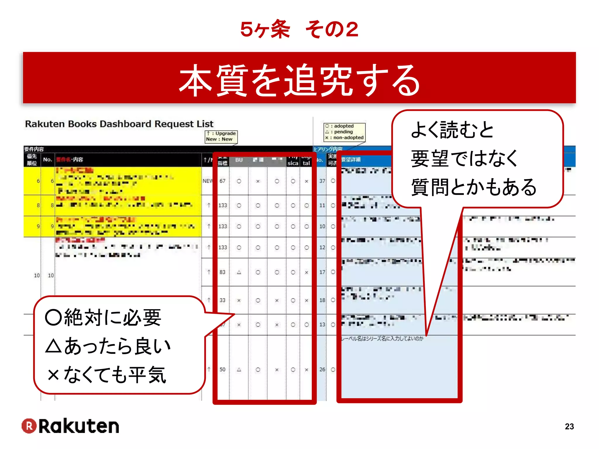 23
５ヶ条 その２
本質を追究する
○絶対に必要
△あったら良い
×なくても平気
よく読むと
要望ではなく
質問とかもある
 
