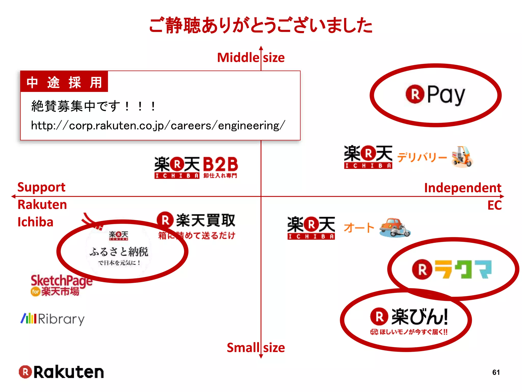 61
ご静聴ありがとうございました
Small size
Independent
EC
Support
Rakuten
Ichiba
Middle size
中 途 採 用
絶賛募集中です！！！
http://corp.rakuten.co.jp/careers/engineering/
 