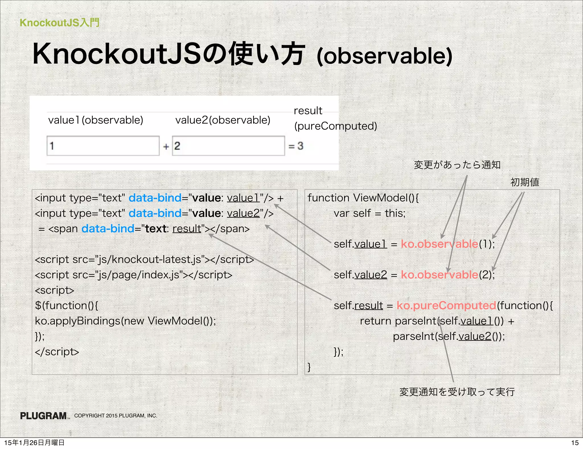 KnockoutJS入門
COPYRIGHT 2015 PLUGRAM, INC.
KnockoutJSの使い方 (observable)
<input type="text" data-bind="value: value1"/> +
<input type="text" data-bind="value: value2"/>
= <span data-bind="text: result"></span>
<script src="js/knockout-latest.js"></script>
<script src="js/page/index.js"></script>
<script>
$(function(){
ko.applyBindings(new ViewModel());
});
</script>
function ViewModel(){
var self = this;
self.value1 = ko.observable(1);
self.value2 = ko.observable(2);
self.result = ko.pureComputed(function(){
return parseInt(self.value1()) +
parseInt(self.value2());
});
}
変更があったら通知
初期値
変更通知を受け取って実行
value1(observable) value2(observable)
result
(pureComputed)
1515年1月26日月曜日
 