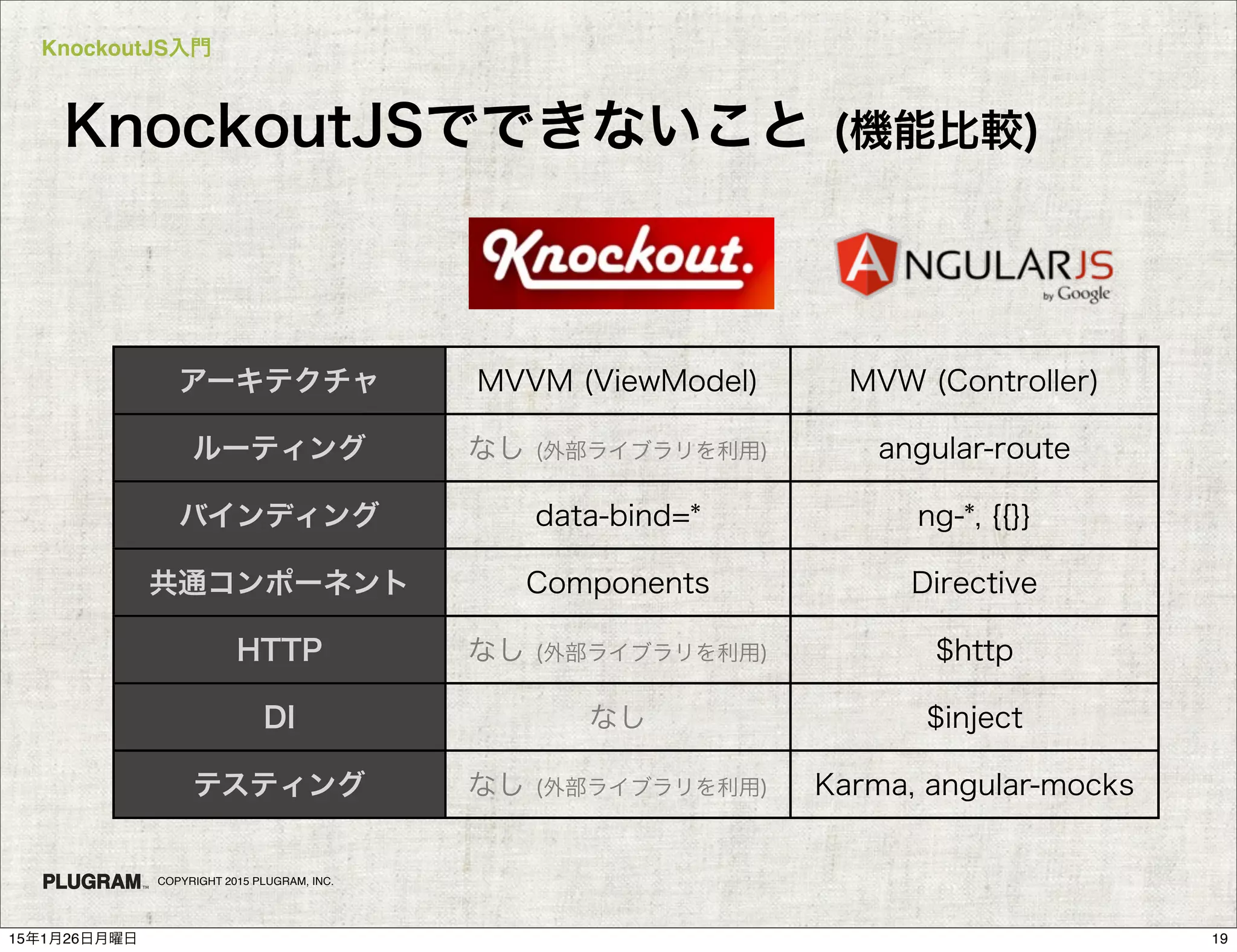 KnockoutJS入門
COPYRIGHT 2015 PLUGRAM, INC.
KnockoutJSでできないこと (機能比較)
アーキテクチャ
ルーティング
バインディング
共通コンポーネント
HTTP
DI
テスティング
MVVM (ViewModel) MVW (Controller)
なし (外部ライブラリを利用) angular-route
data-bind=* ng-*, {{}}
Components Directive
なし (外部ライブラリを利用) $http
なし $inject
なし (外部ライブラリを利用) Karma, angular-mocks
1915年1月26日月曜日
 