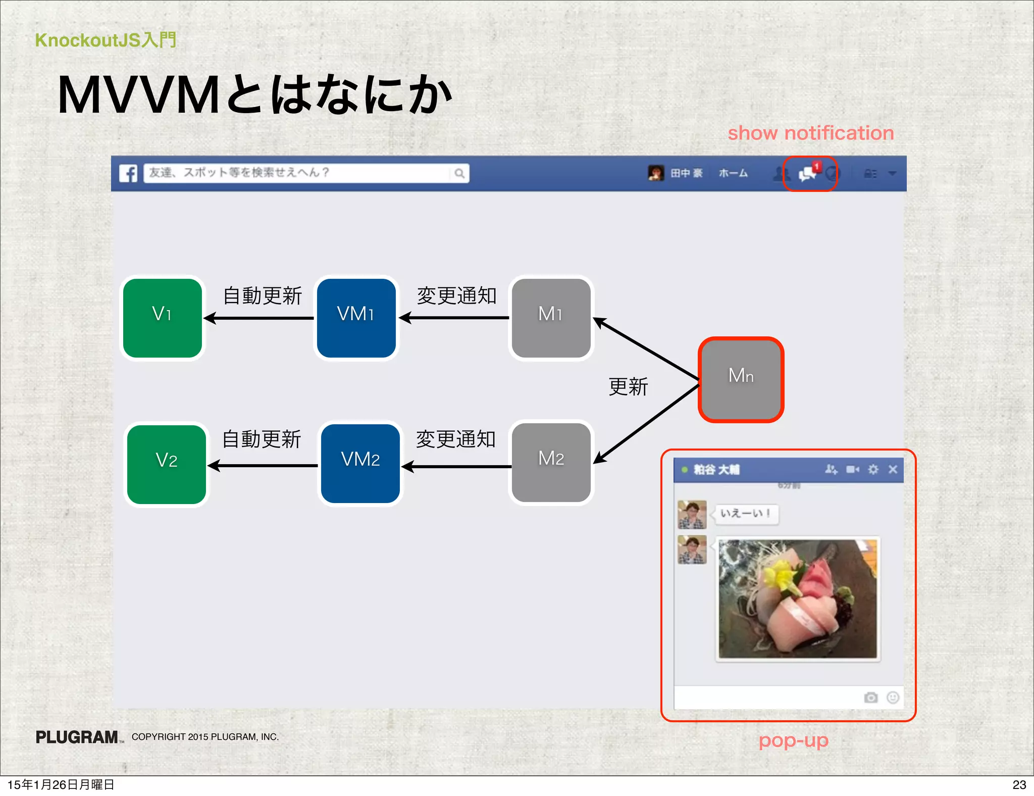 KnockoutJS入門
COPYRIGHT 2015 PLUGRAM, INC.
MVVMとはなにか
V1 VM1 M1
M2V2 VM2
Mn
更新
変更通知自動更新
変更通知自動更新
show notiﬁcation
pop-up
2315年1月26日月曜日
 
