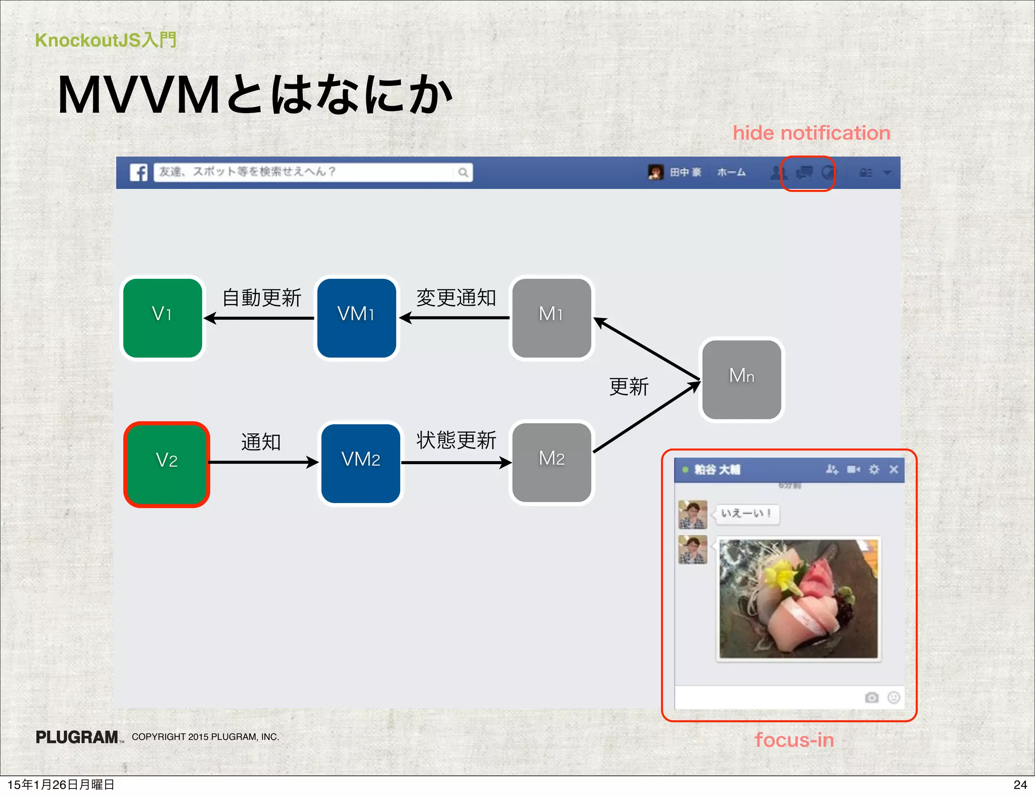 KnockoutJS入門
COPYRIGHT 2015 PLUGRAM, INC.
MVVMとはなにか
V1 VM1 M1
M2V2 VM2
Mn
更新
変更通知自動更新
状態更新通知
focus-in
hide notiﬁcation
2415年1月26日月曜日
 