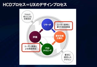 ＨＣＤプロセス＝ＵＸのデザインプロセス

 