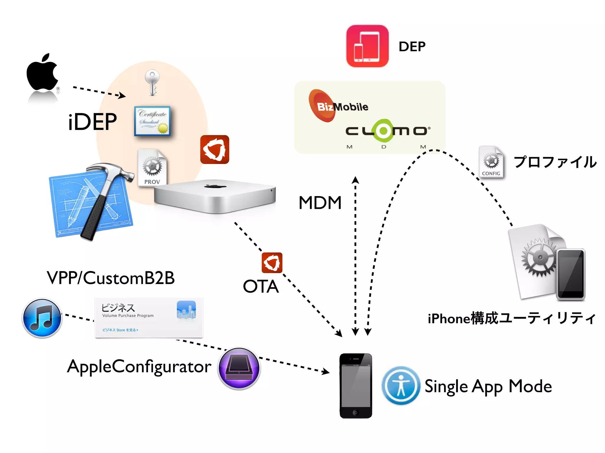 iDEP
MDM
プロファイル
OTAVPP/CustomB2B
AppleConﬁgurator
Single App Mode
iPhone構成ユーティリティ
DEP
 