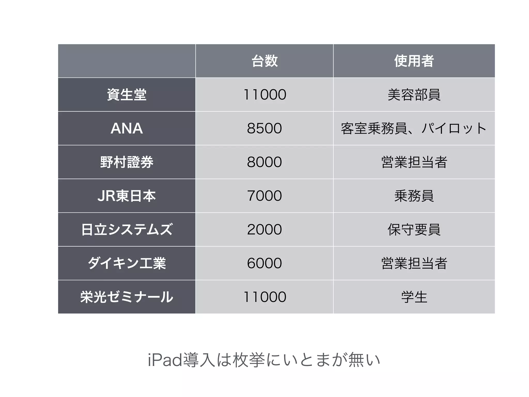 台数 使用者
資生堂 11000 美容部員
ANA 8500 客室乗務員、パイロット
野村證券 8000 営業担当者
JR東日本 7000 乗務員
日立システムズ 2000 保守要員
ダイキン工業 6000 営業担当者
栄光ゼミナール 11000 学生
iPad導入は枚挙にいとまが無い
 