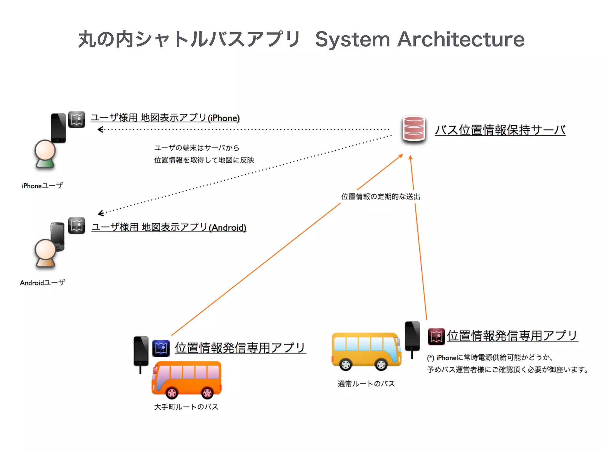 丸の内シャトルバスアプリ System Architecture
 