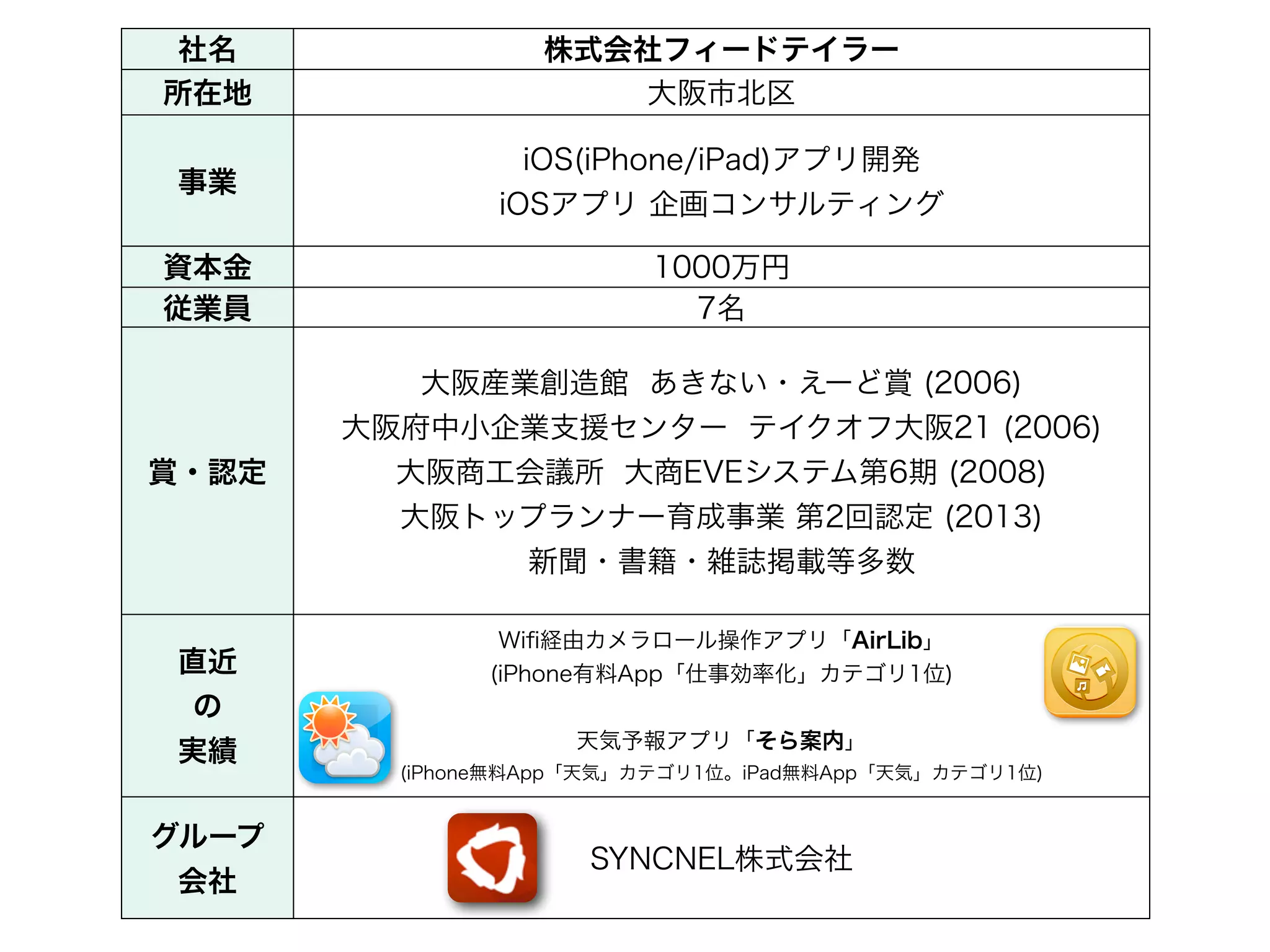 社名 株式会社フィードテイラー
所在地 大阪市北区
事業
iOS(iPhone/iPad)アプリ開発
iOSアプリ 企画コンサルティング
資本金 1000万円
従業員 7名
賞・認定
大阪産業創造館 あきない・えーど賞 (2006)
大阪府中小企業支援センター テイクオフ大阪21 (2006)
大阪商工会議所 大商EVEシステム第6期 (2008)
大阪トップランナー育成事業 第2回認定 (2013)
新聞・書籍・雑誌掲載等多数
直近
の
実績
Wiﬁ経由カメラロール操作アプリ「AirLib」
(iPhone有料App「仕事効率化」カテゴリ1位)
!
天気予報アプリ「そら案内」
(iPhone無料App「天気」カテゴリ1位。iPad無料App「天気」カテゴリ1位)
グループ
会社
SYNCNEL株式会社
 