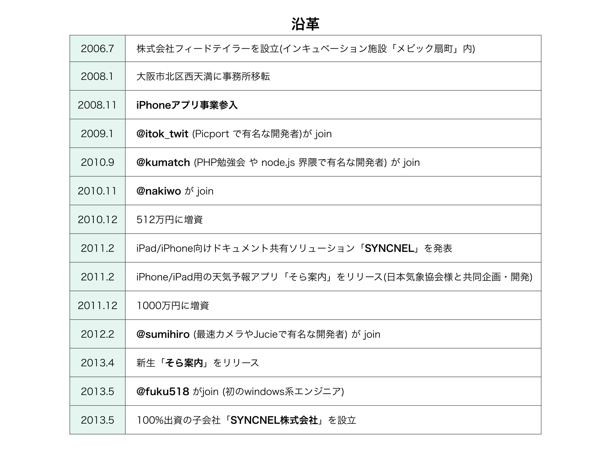 2006.7 株式会社フィードテイラーを設立(インキュベーション施設「メビック扇町」内)
2008.1 大阪市北区西天満に事務所移転
2008.11 iPhoneアプリ事業参入
2009.1 @itok_twit (Picport で有名な開発者)が join
2010.9 @kumatch (PHP勉強会 や node.js 界隈で有名な開発者) が join
2010.11 @nakiwo が join
2010.12 512万円に増資
2011.2 iPad/iPhone向けドキュメント共有ソリューション「SYNCNEL」を発表
2011.2 iPhone/iPad用の天気予報アプリ「そら案内」をリリース(日本気象協会様と共同企画・開発)
2011.12 1000万円に増資
2012.2 @sumihiro (最速カメラやJucieで有名な開発者) が join
2013.4 新生「そら案内」をリリース
2013.5 @fuku518 がjoin (初のwindows系エンジニア)
2013.5 100%出資の子会社「SYNCNEL株式会社」を設立
沿革
 