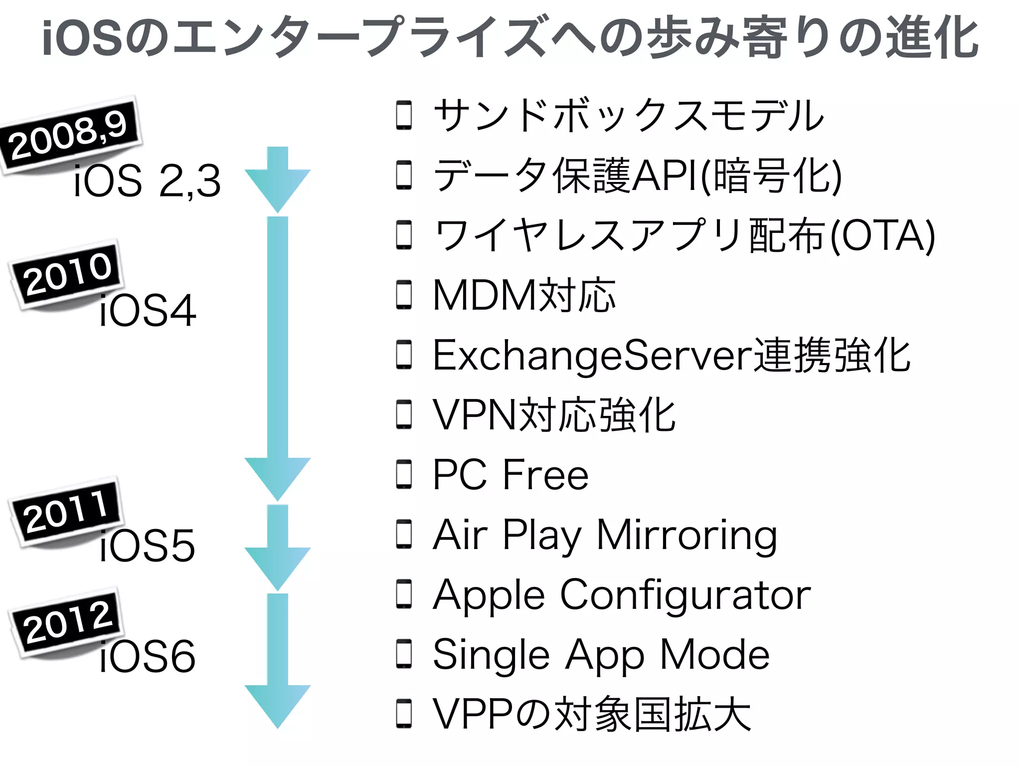 iOSのエンタープライズへの歩み寄りの進化
サンドボックスモデル
データ保護API(暗号化)
ワイヤレスアプリ配布(OTA)
MDM対応
ExchangeServer連携強化
VPN対応強化
PC Free
Air Play Mirroring
Apple Conﬁgurator
Single App Mode
VPPの対象国拡大
iOS 2,3
iOS4
iOS5
iOS6
2008,9
2010
2011
2012
 