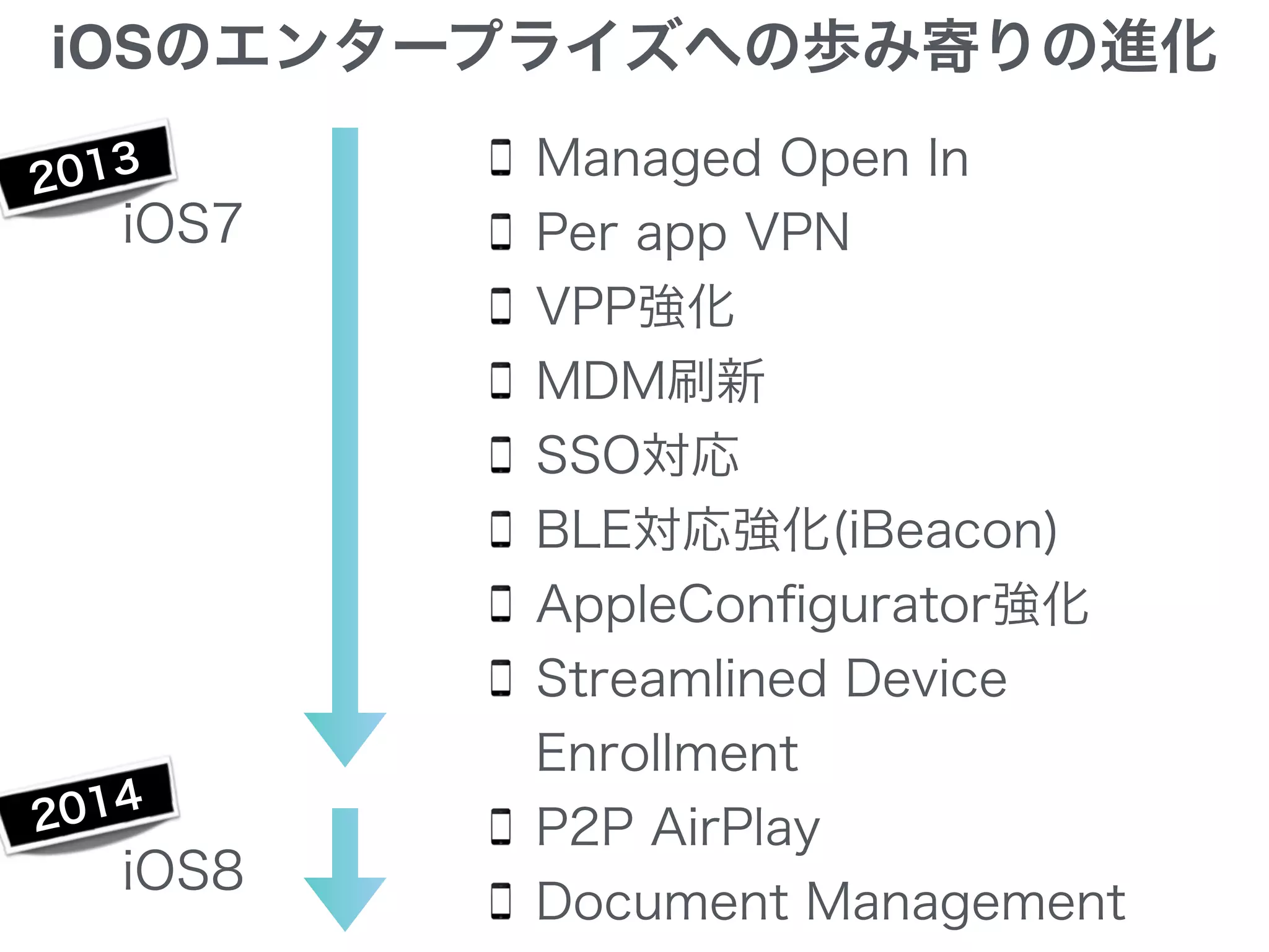 iOSのエンタープライズへの歩み寄りの進化
Managed Open In
Per app VPN
VPP強化
MDM刷新
SSO対応
BLE対応強化(iBeacon)
AppleConﬁgurator強化
Streamlined Device
Enrollment
P2P AirPlay
Document Management
iOS7
2013
iOS8
2014
 