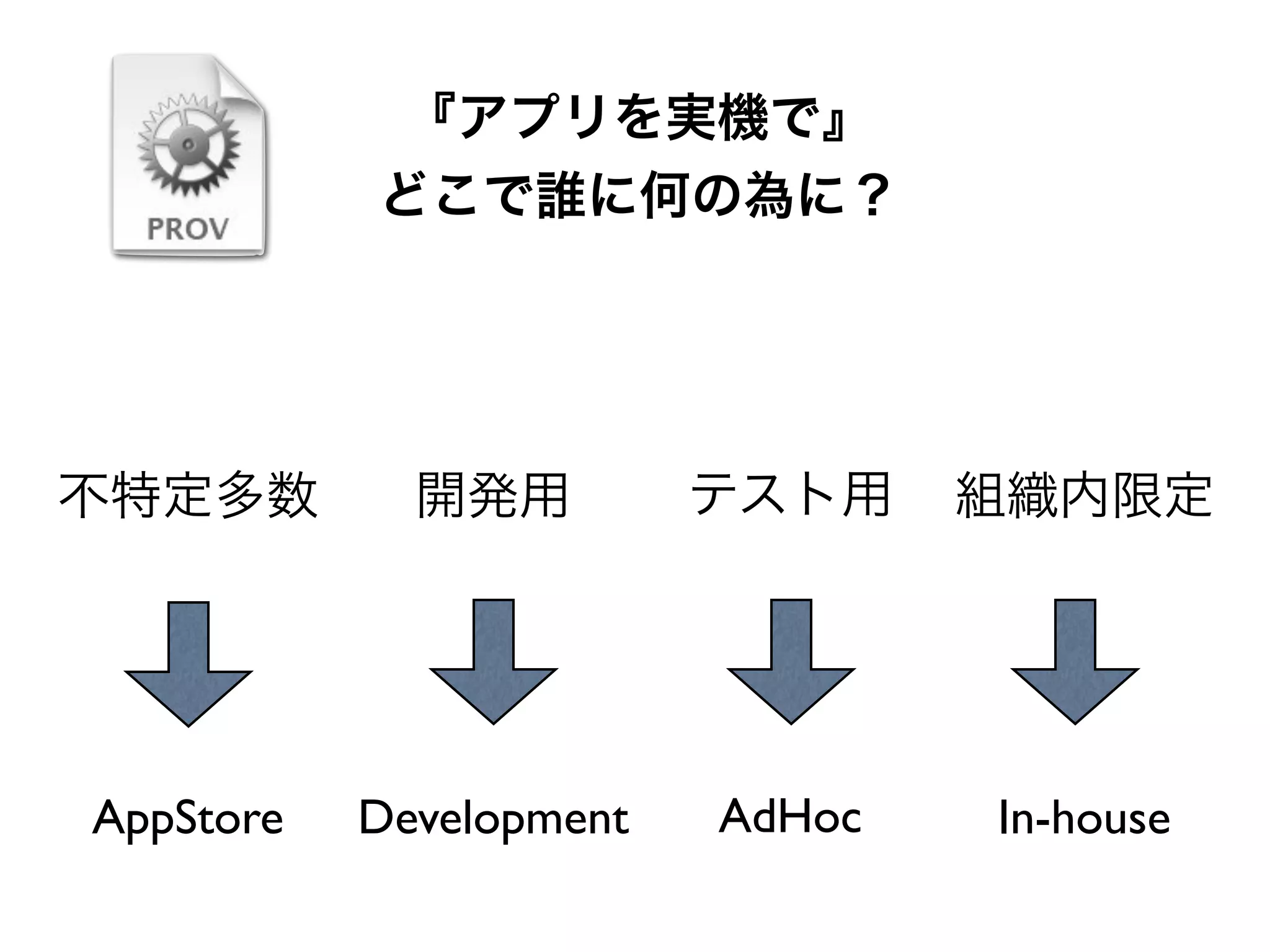 『アプリを実機で』
どこで誰に何の為に？
不特定多数 開発用 組織内限定
AppStore Development In-house
テスト用
AdHoc
 